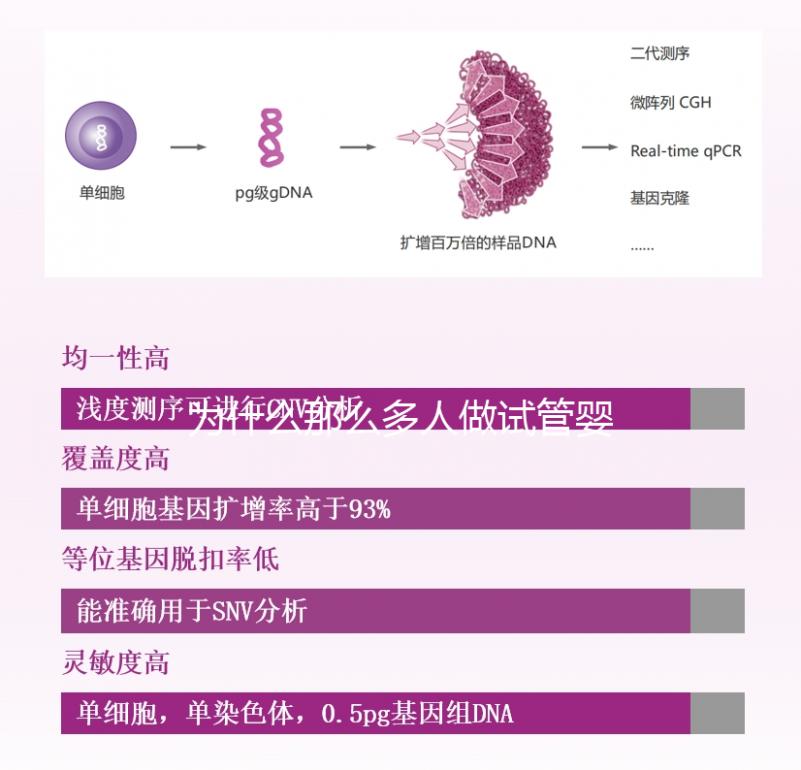 為什么那么多人做試管嬰兒？